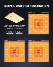 Load image into Gallery viewer, ViparSpectra® XS1500 Full Spectrum 150W Dimmable  Daisy Chain Led Grow Light Built with Samsung LM301B Diodes &amp; Mean Well Driver
